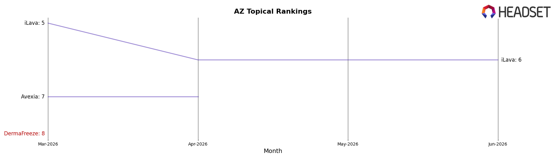 DermaFreeze market ranking for AZ Topical