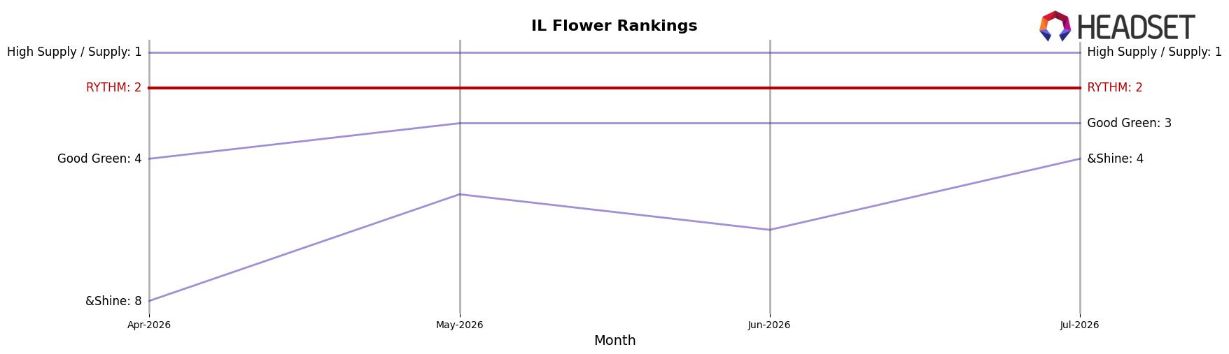 RYTHM market ranking for IL Flower