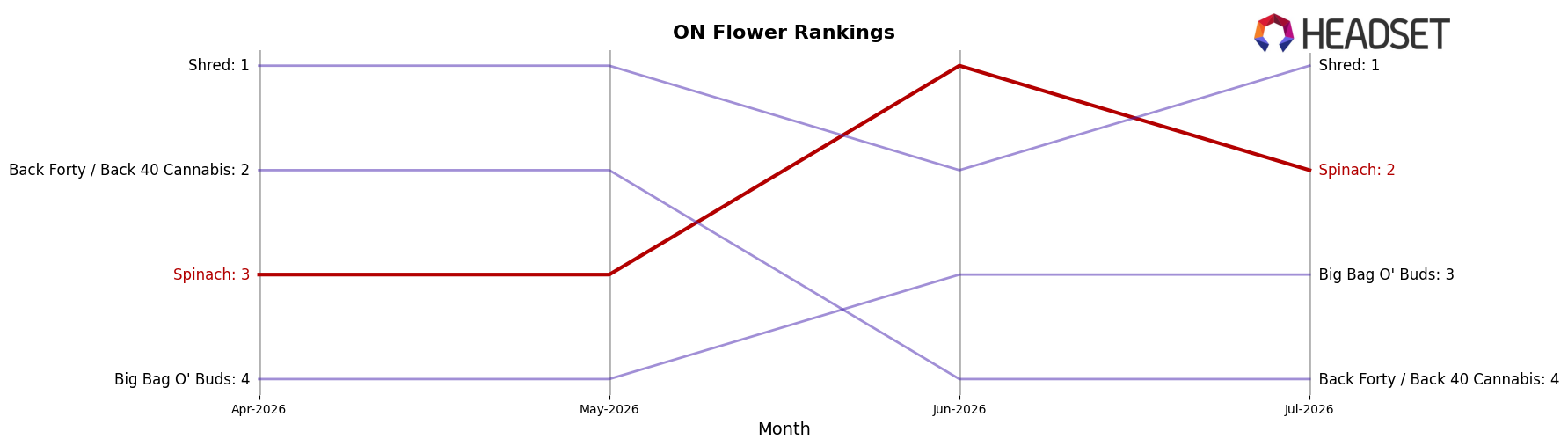 Spinach market ranking for ON Flower