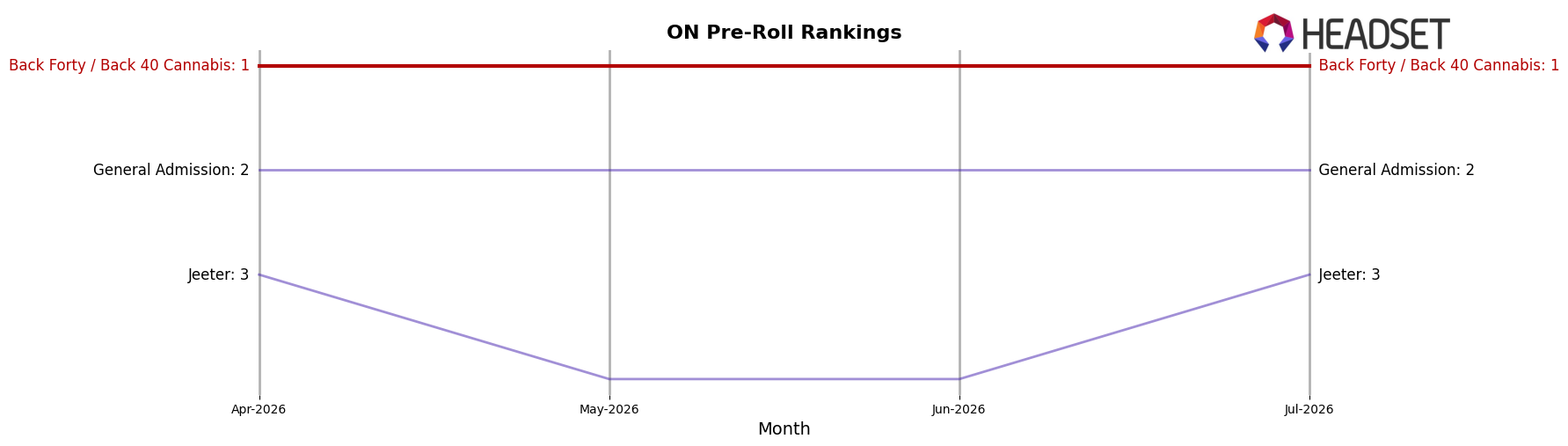 Back Forty / Back 40 Cannabis market ranking for ON Pre-Roll