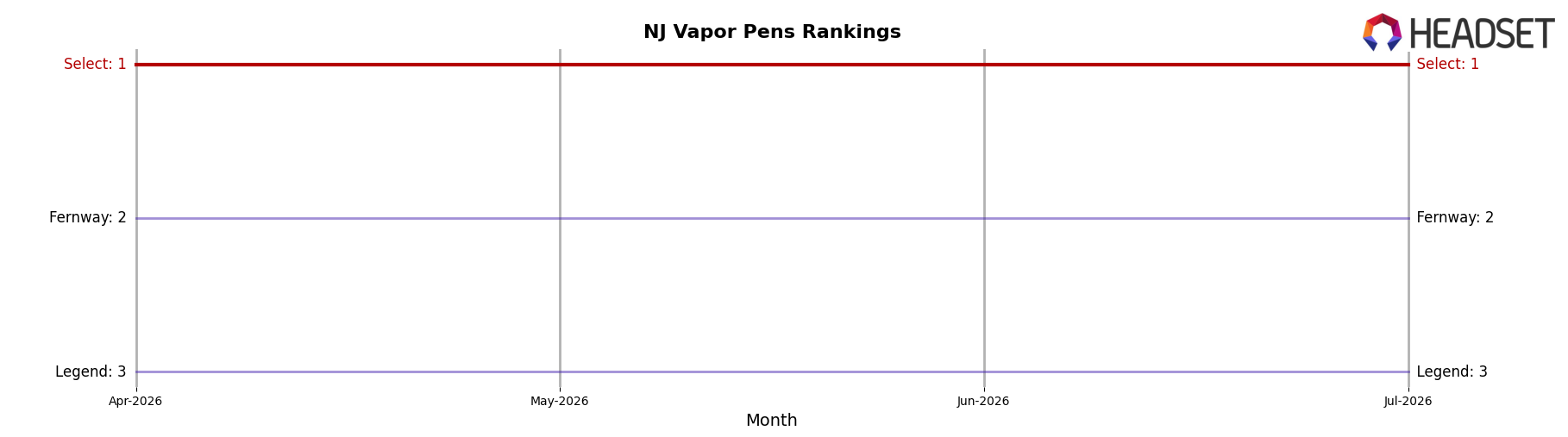 Select market ranking for NJ Vapor Pens