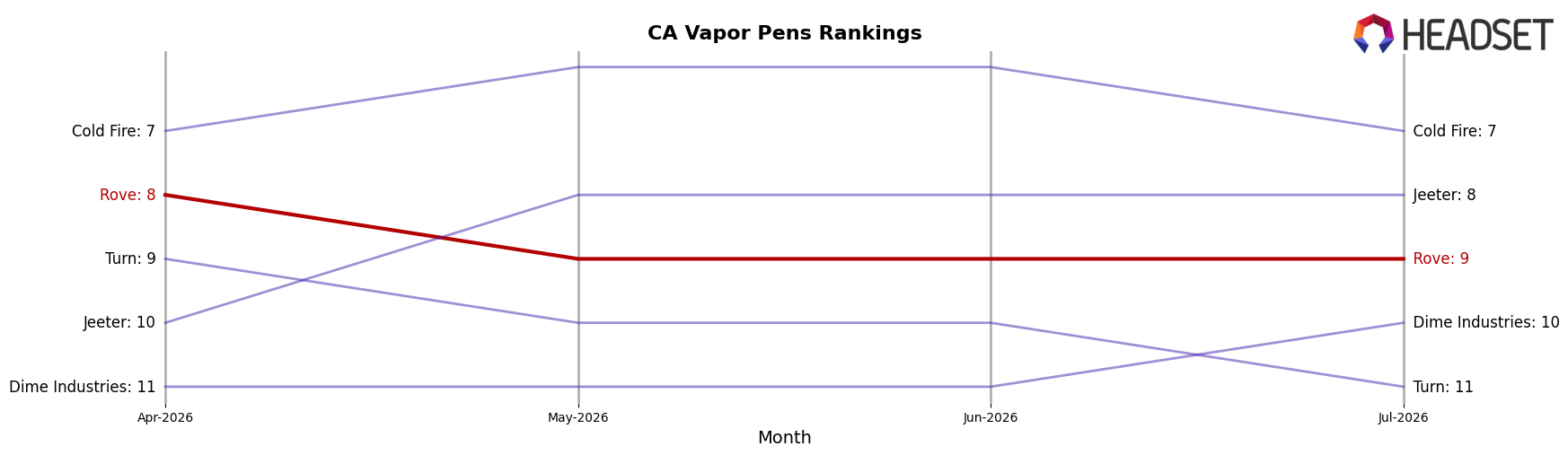 Rove market ranking for CA Vapor Pens