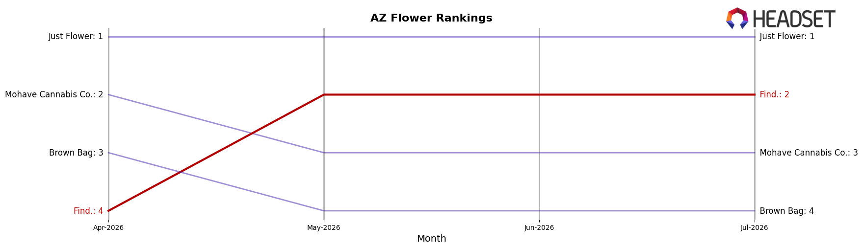 Find. market ranking for AZ Flower