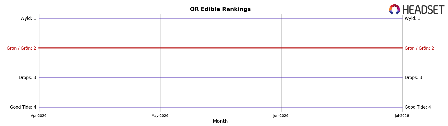 Gron / Grön market ranking for OR Edible