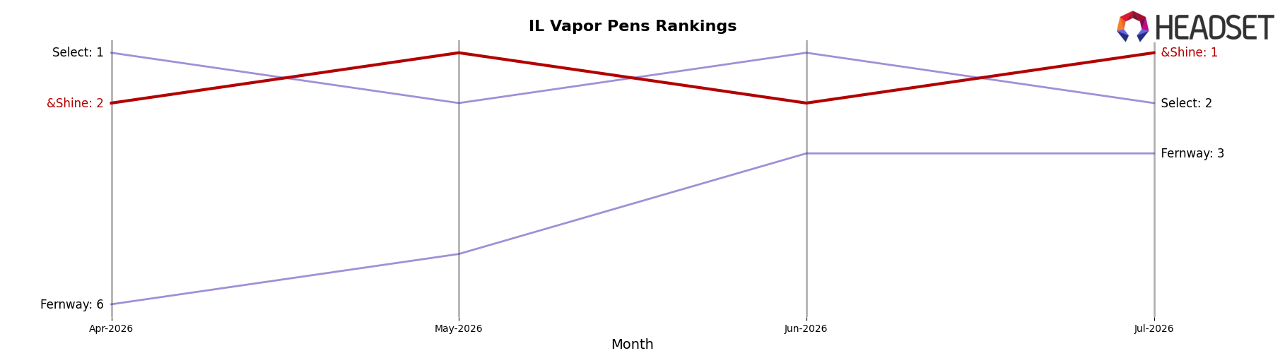 &Shine market ranking for IL Vapor Pens