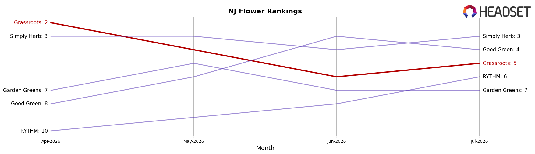Grassroots market ranking for NJ Flower