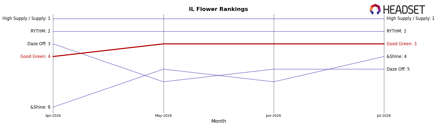 Good Green market ranking for IL Flower