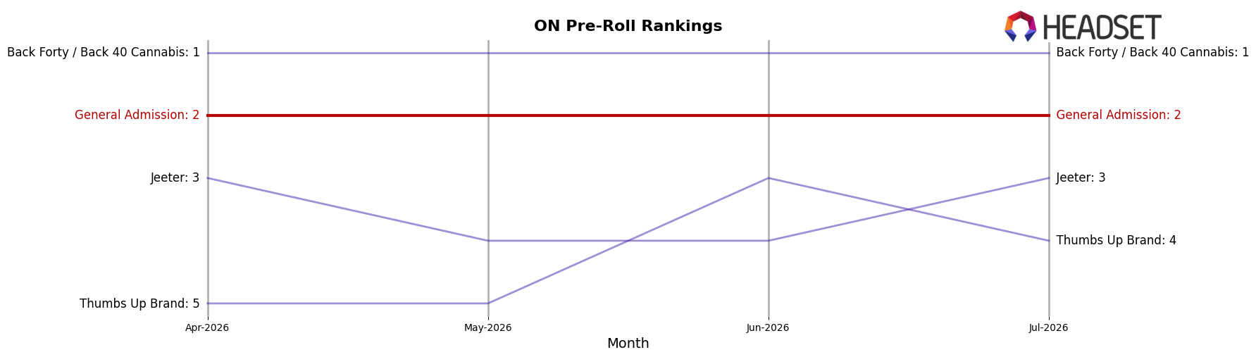 General Admission market ranking for ON Pre-Roll