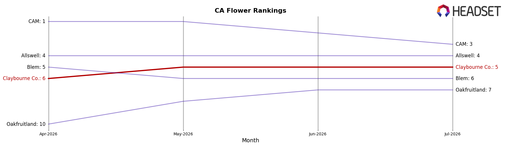 Claybourne Co. market ranking for CA Flower