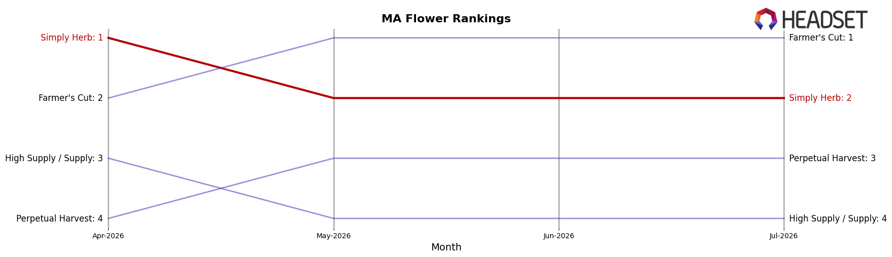 Simply Herb market ranking for MA Flower