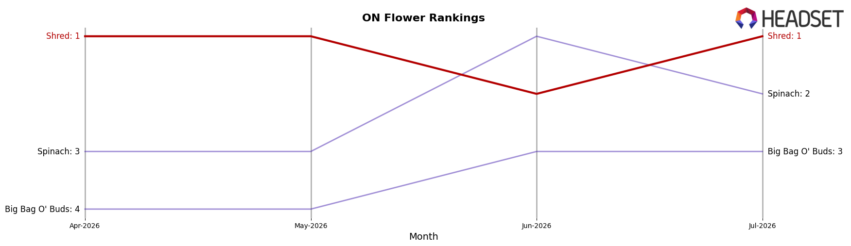 Shred market ranking for ON Flower