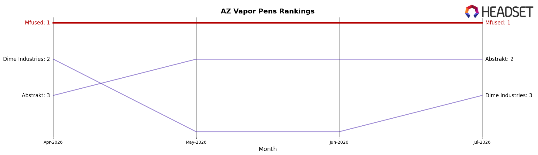 Mfused market ranking for AZ Vapor Pens