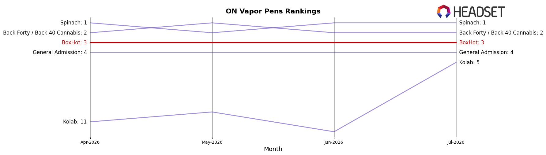 BoxHot market ranking for ON Vapor Pens