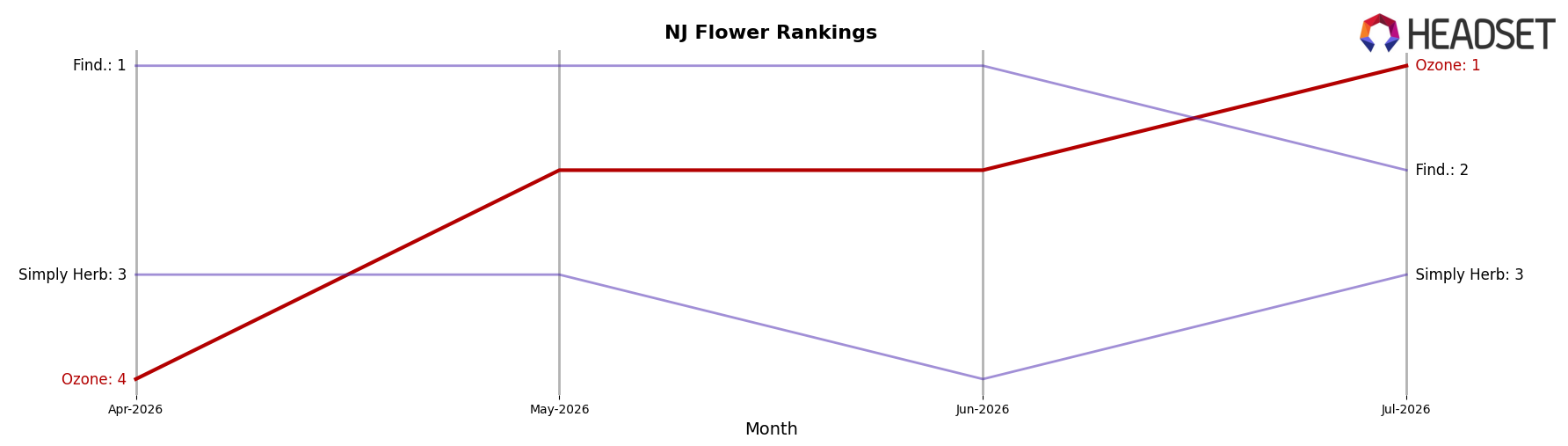 Ozone market ranking for NJ Flower