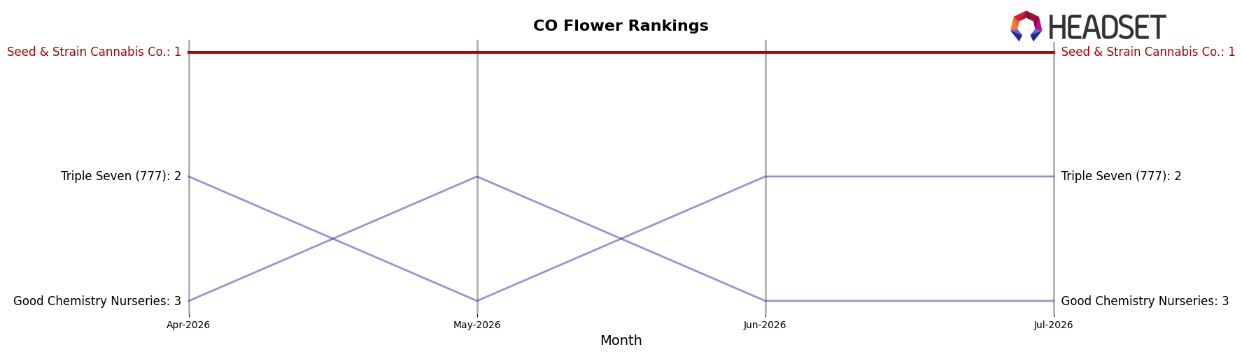 Seed & Strain Cannabis Co. market ranking for CO Flower