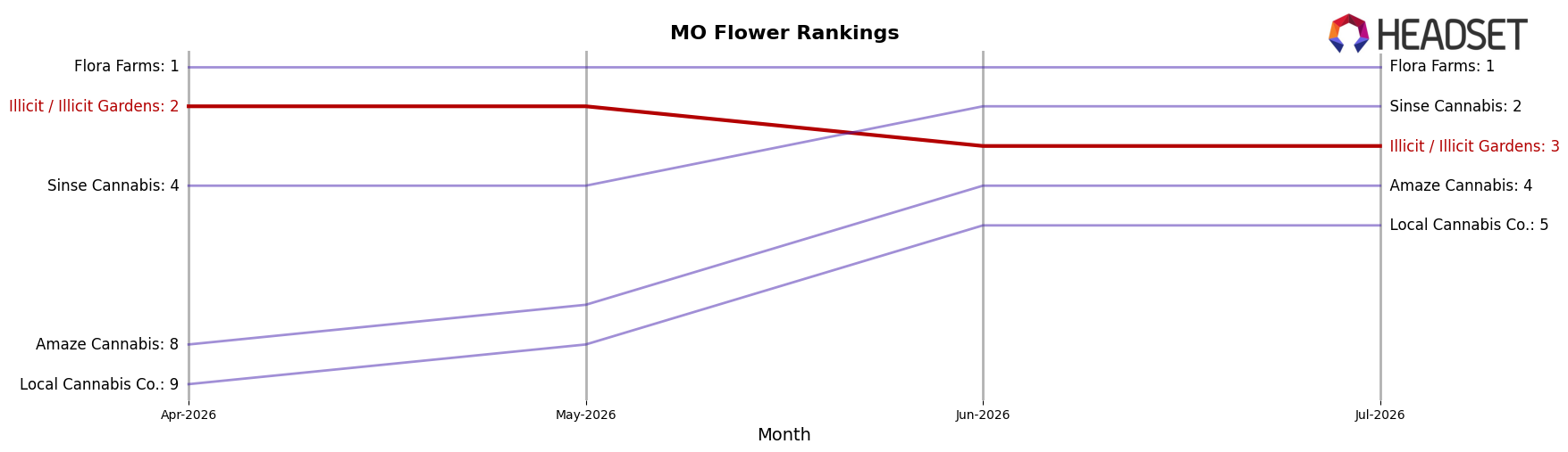 Illicit / Illicit Gardens market ranking for MO Flower