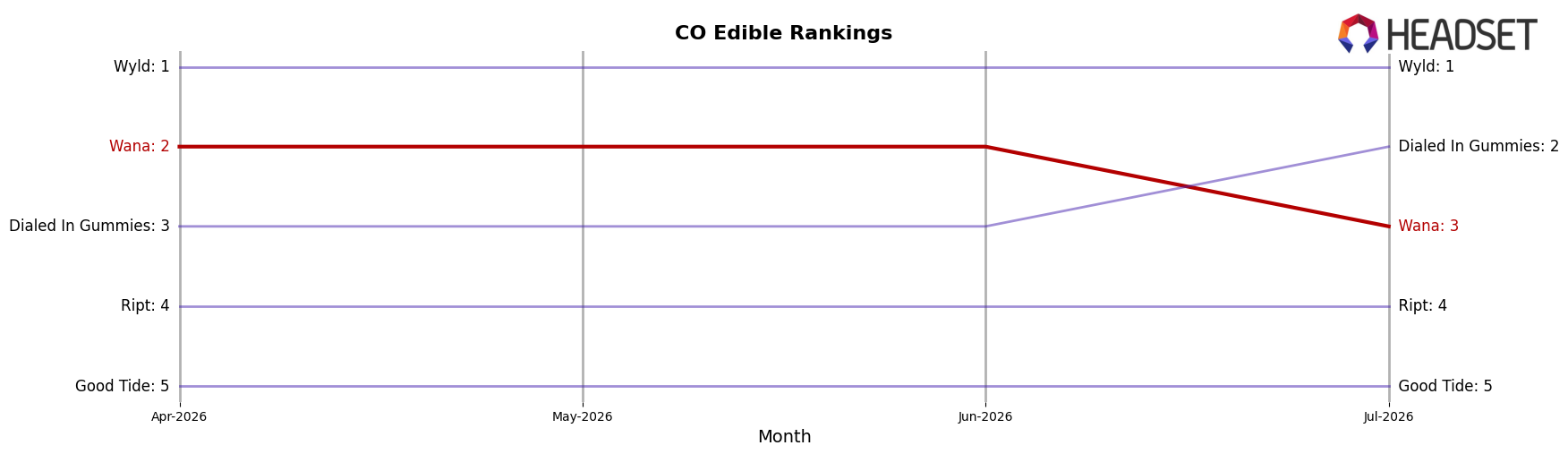 Wana market ranking for CO Edible