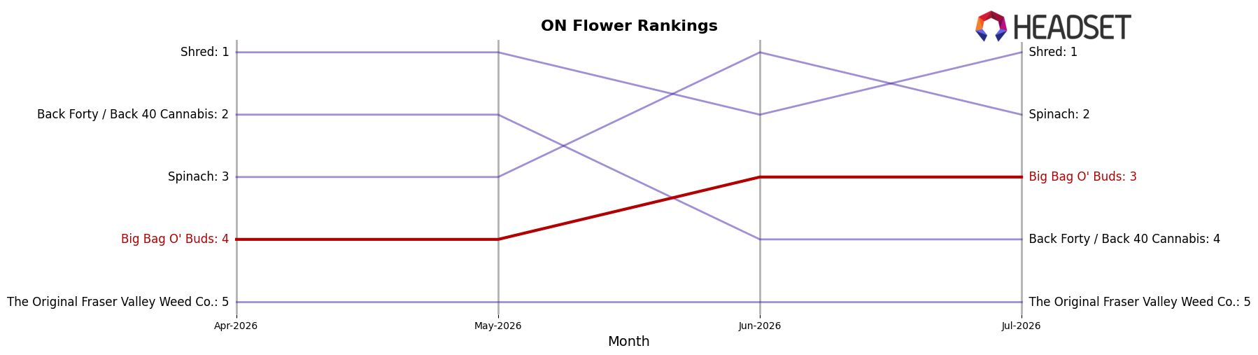 Big Bag O' Buds market ranking for ON Flower