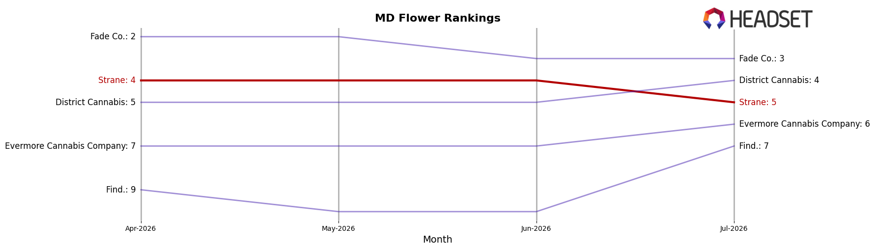 Strane market ranking for MD Flower