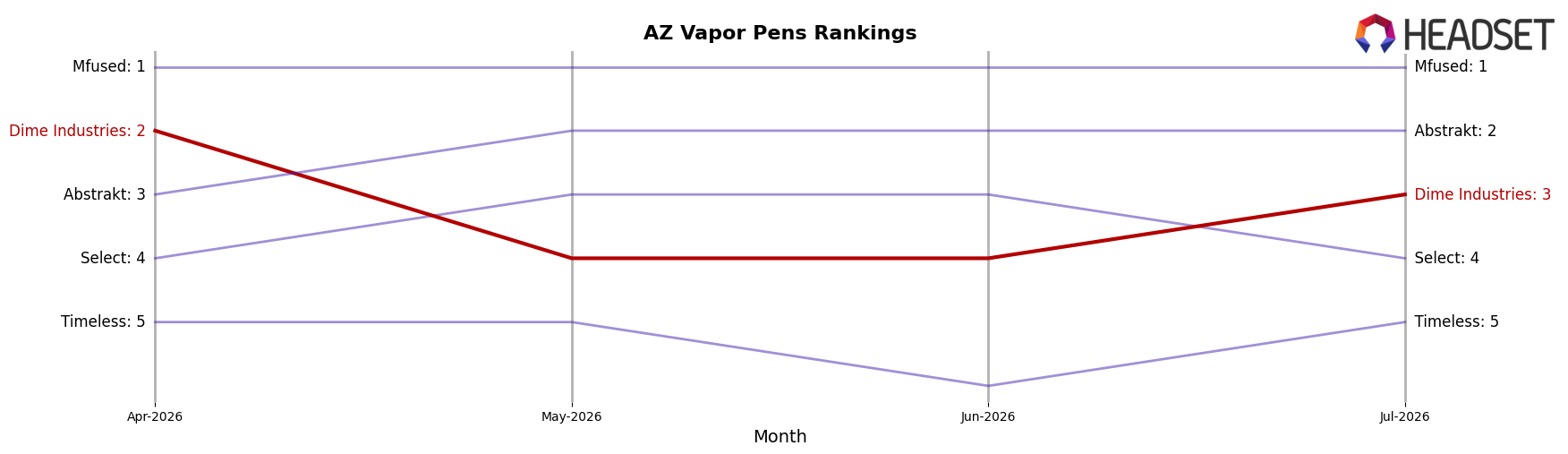 Dime Industries market ranking for AZ Vapor Pens