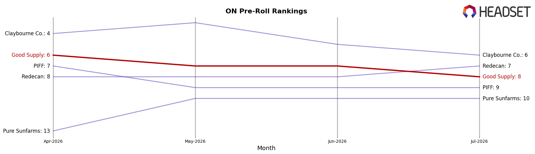 Good Supply market ranking for ON Pre-Roll