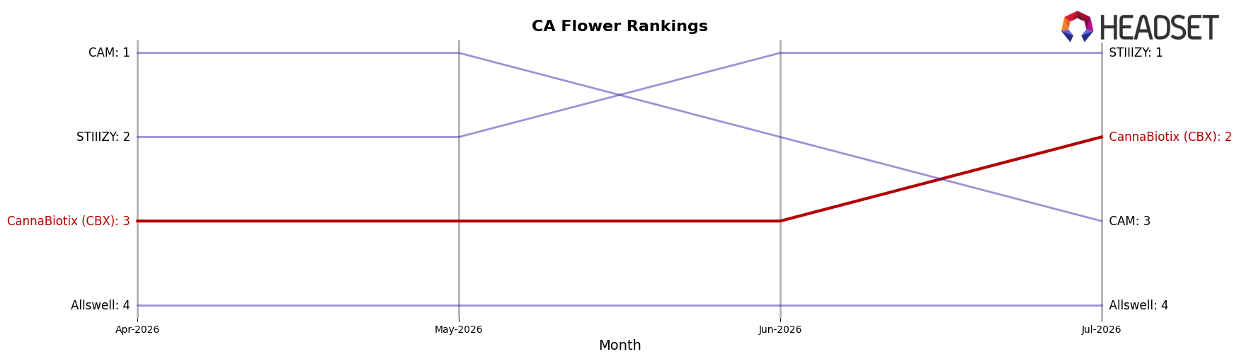CannaBiotix (CBX) market ranking for CA Flower