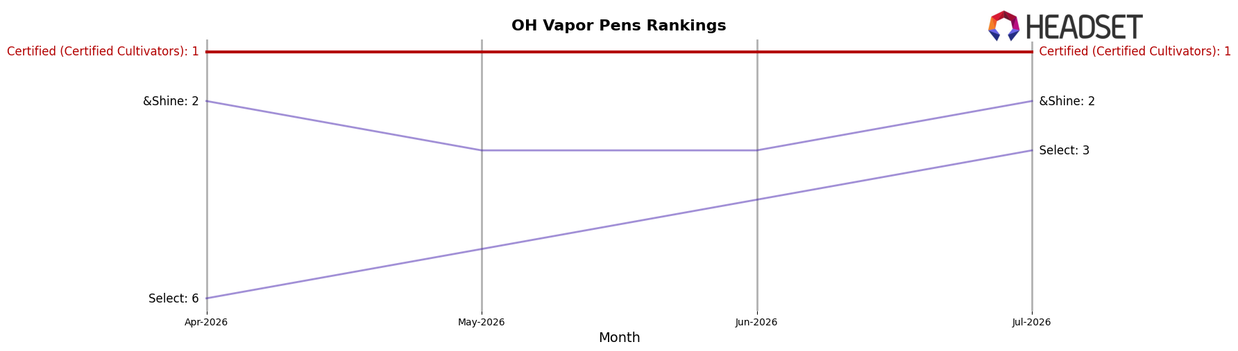 Certified (Certified Cultivators) market ranking for OH Vapor Pens