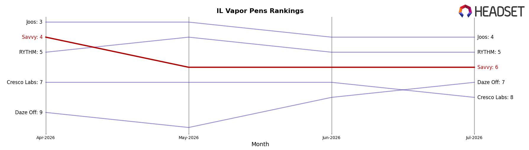 Savvy market ranking for IL Vapor Pens