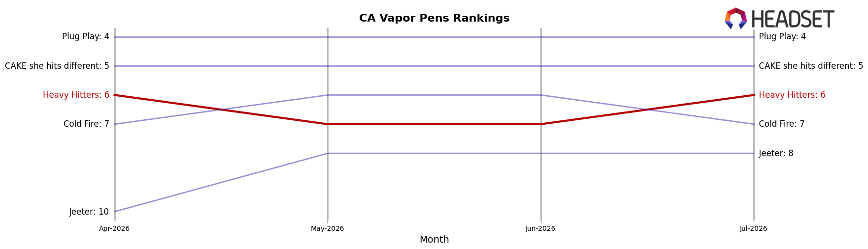Heavy Hitters market ranking for CA Vapor Pens