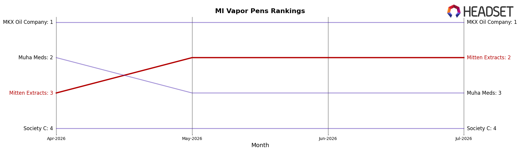 Mitten Extracts market ranking for MI Vapor Pens
