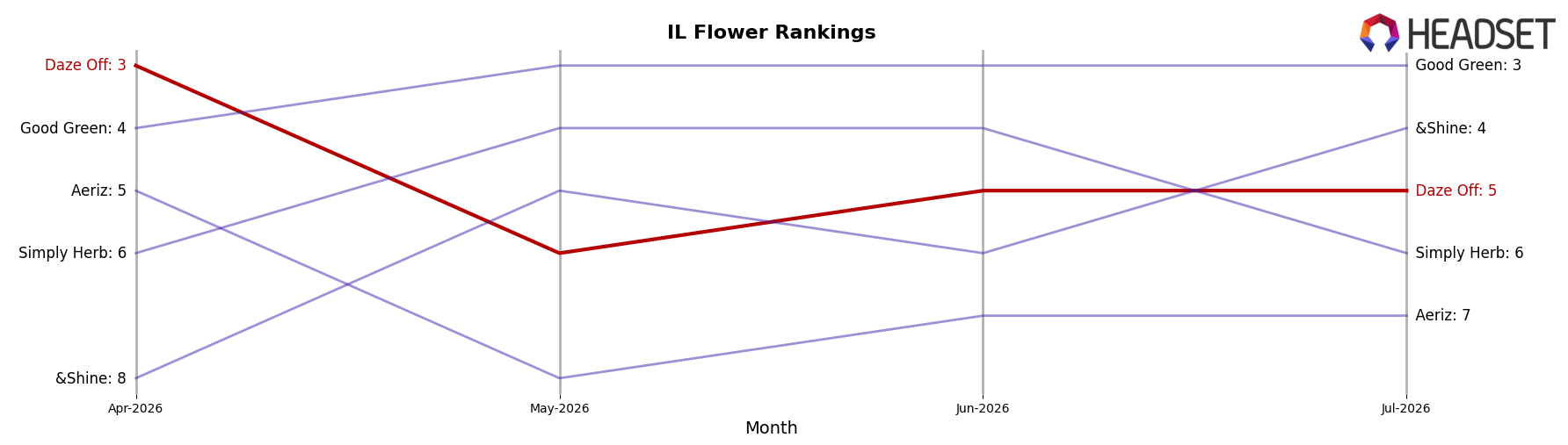 Daze Off market ranking for IL Flower