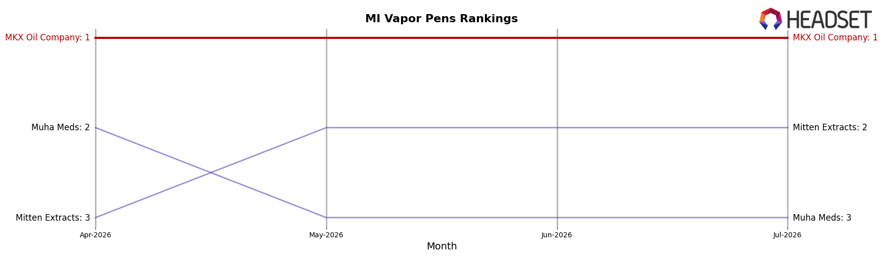 MKX Oil Company market ranking for MI Vapor Pens