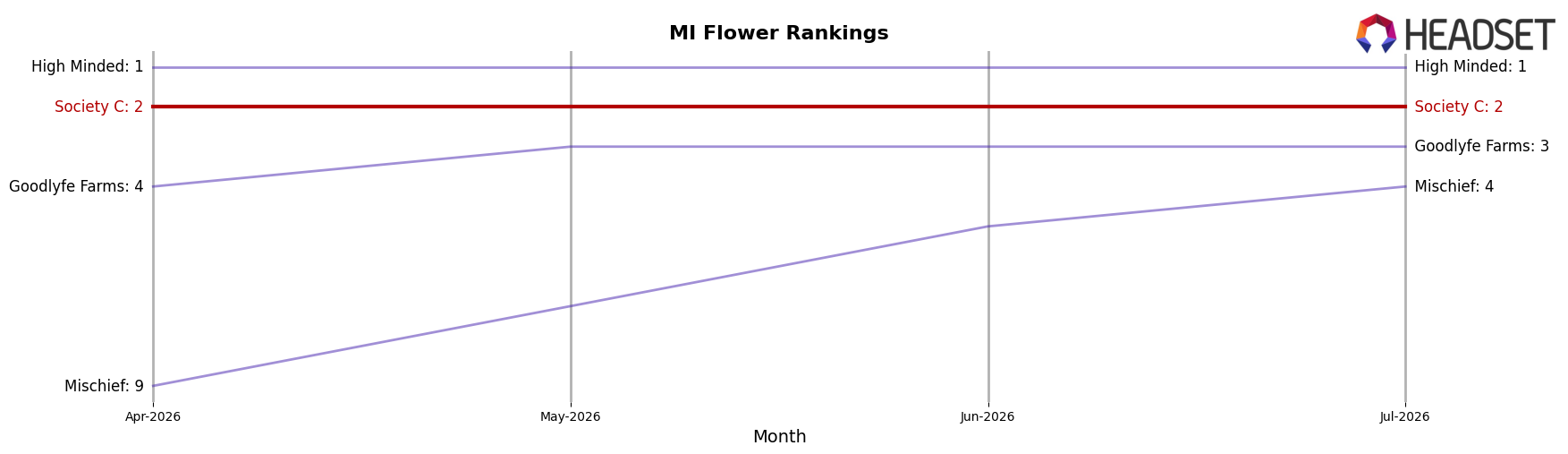 Society C market ranking for MI Flower