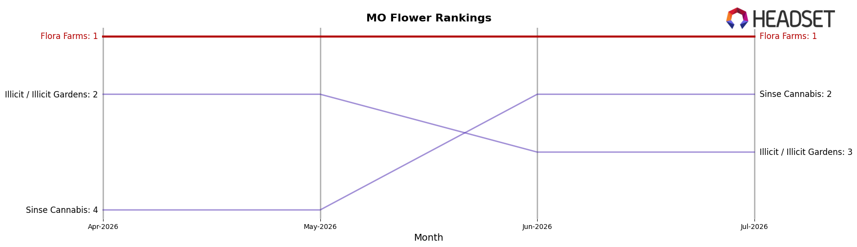 Flora Farms market ranking for MO Flower