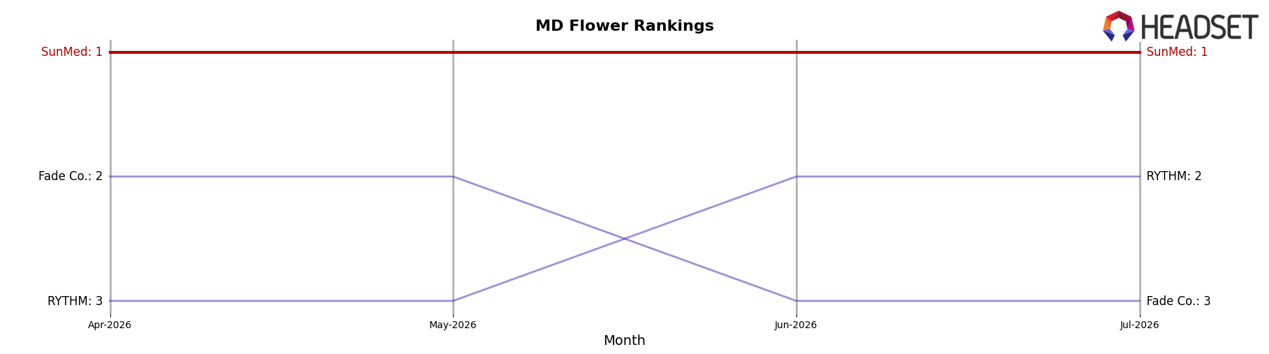 SunMed market ranking for MD Flower