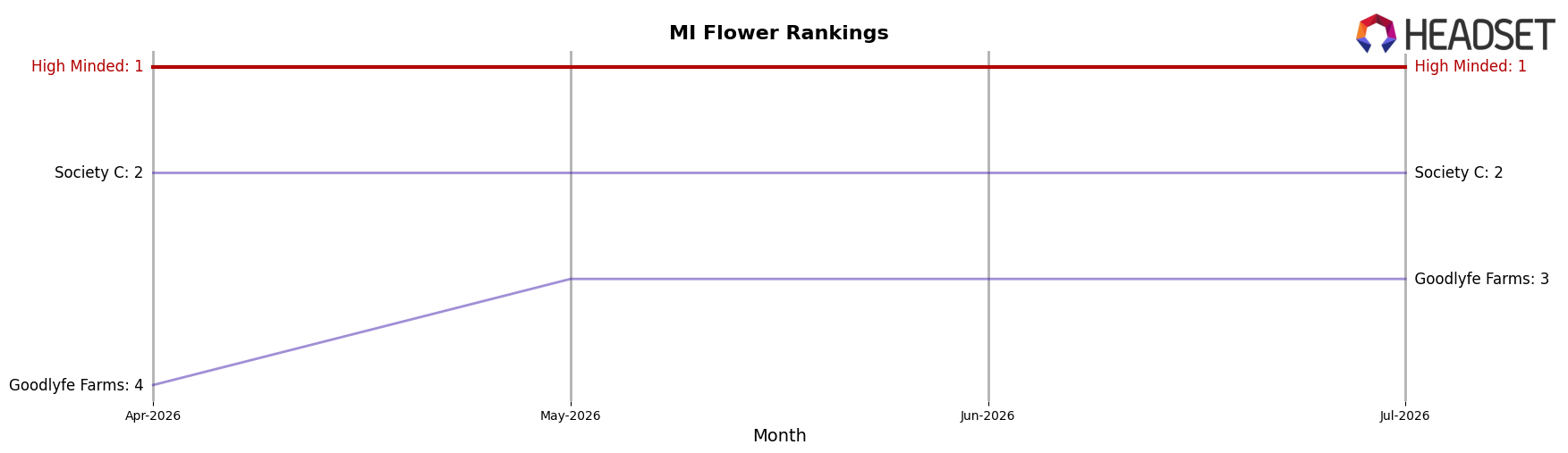 High Minded market ranking for MI Flower