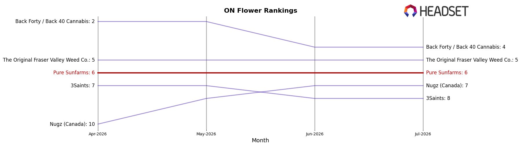 Pure Sunfarms market ranking for ON Flower