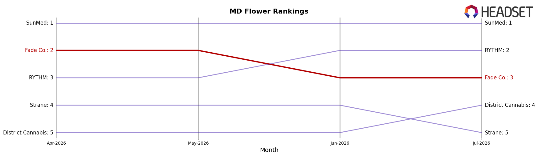 Fade Co. market ranking for MD Flower