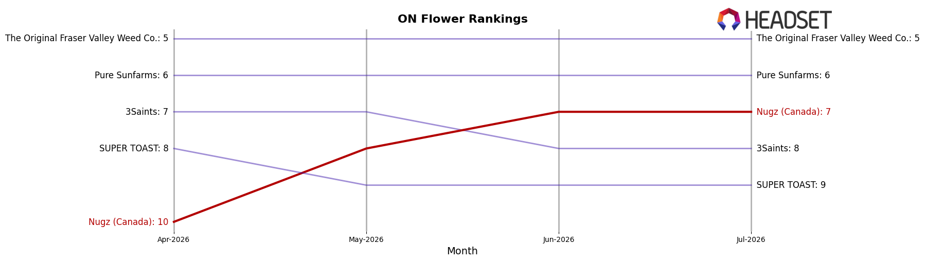 Nugz (Canada) market ranking for ON Flower
