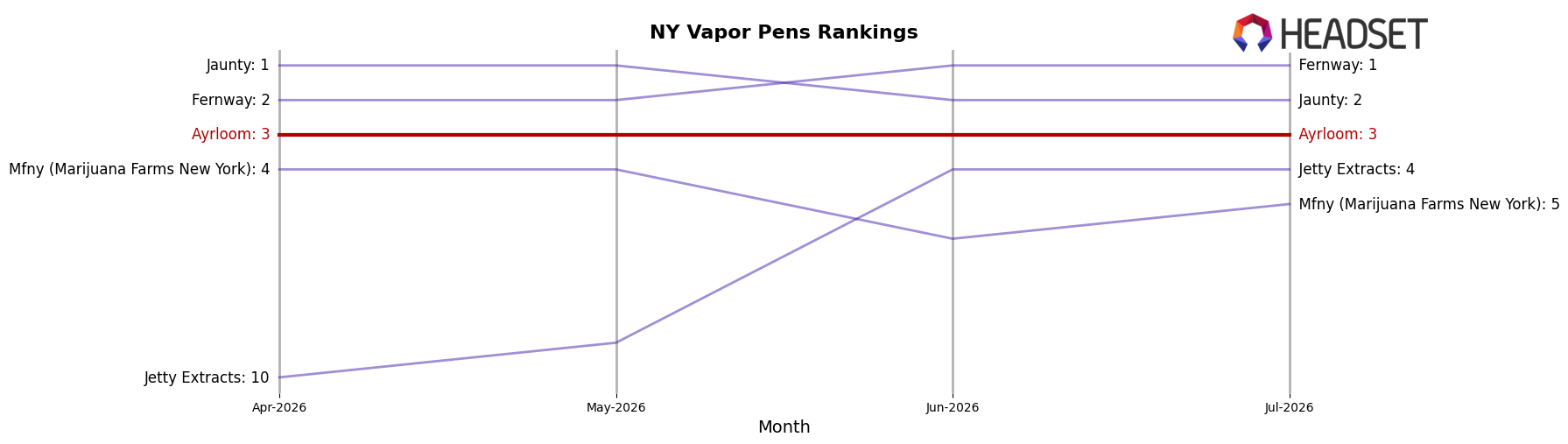 Ayrloom market ranking for NY Vapor Pens