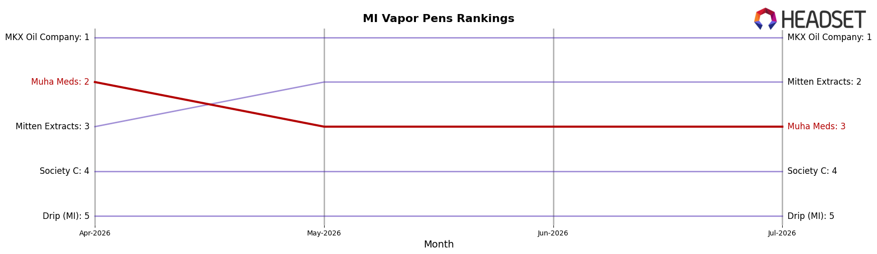 Muha Meds market ranking for MI Vapor Pens
