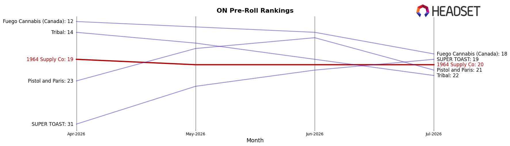 1964 Supply Co market ranking for ON Pre-Roll