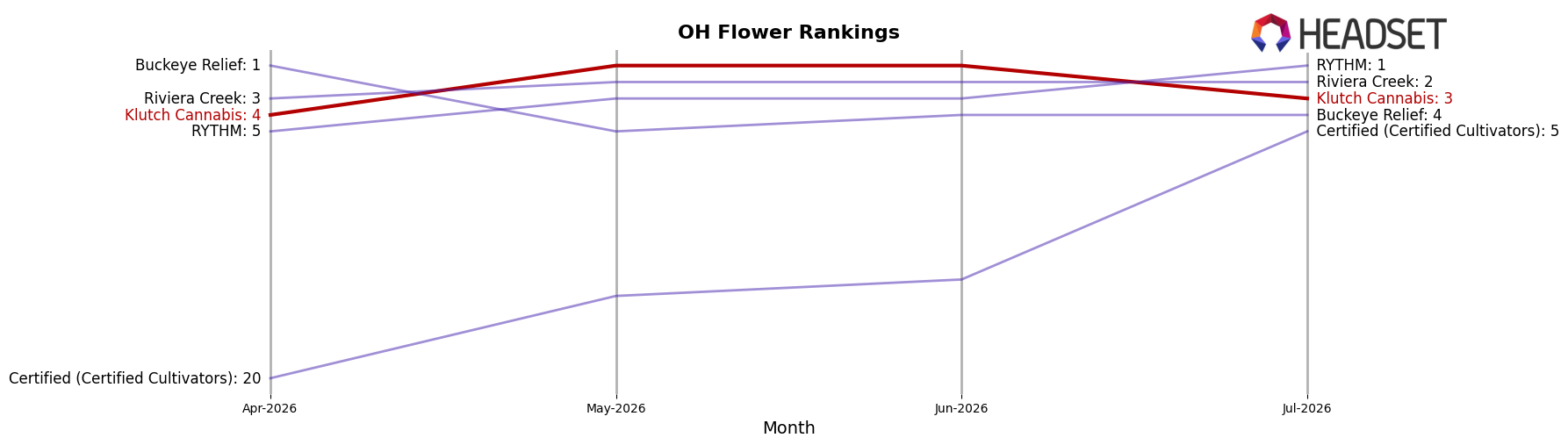 Klutch Cannabis market ranking for OH Flower