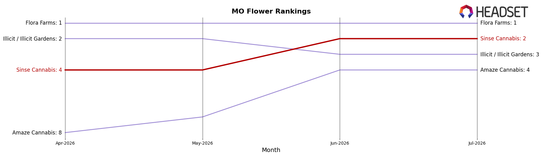 Sinse Cannabis market ranking for MO Flower