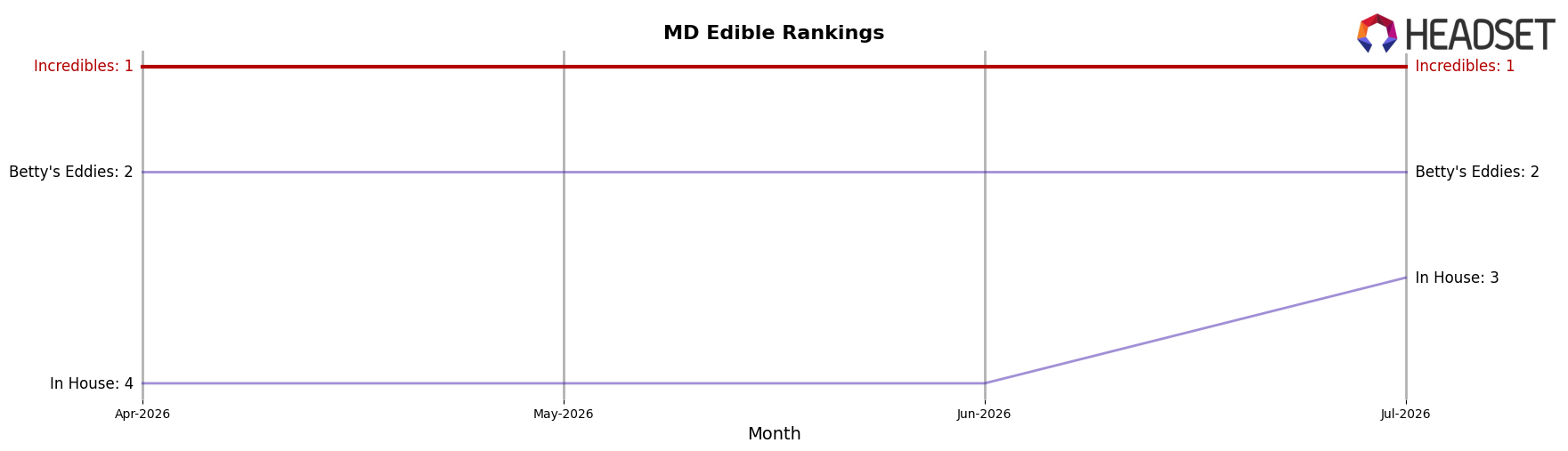Incredibles market ranking for MD Edible