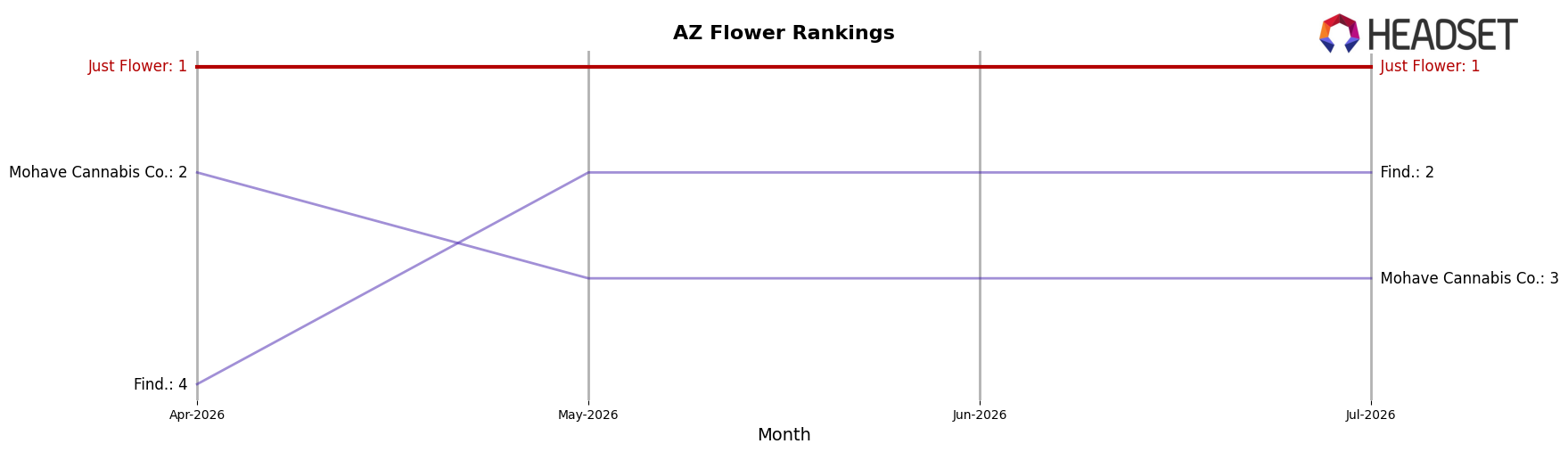Just Flower market ranking for AZ Flower