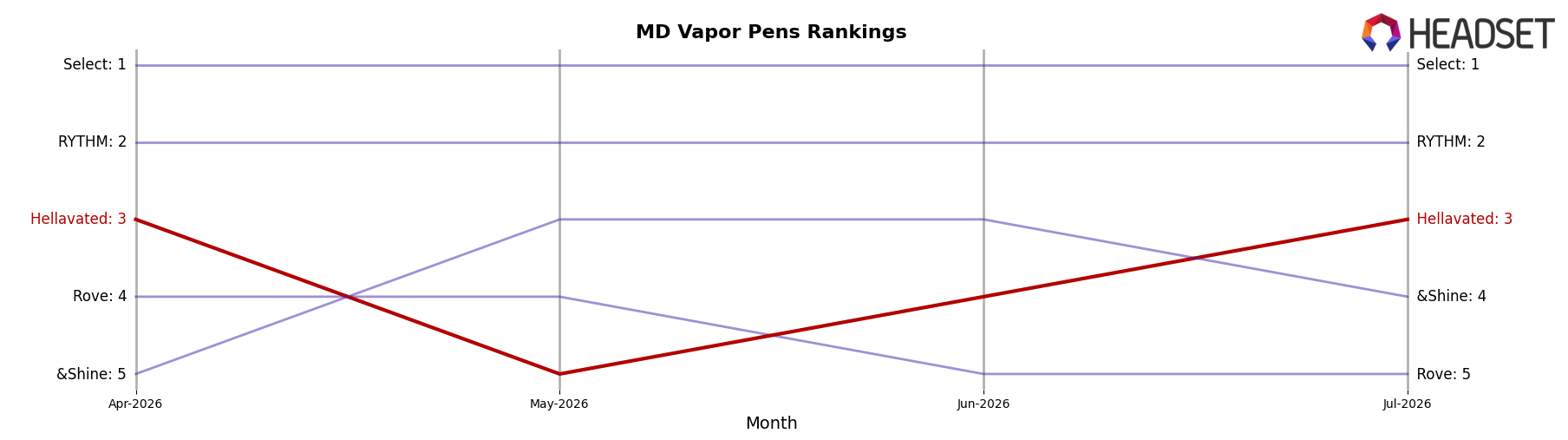 Hellavated market ranking for MD Vapor Pens