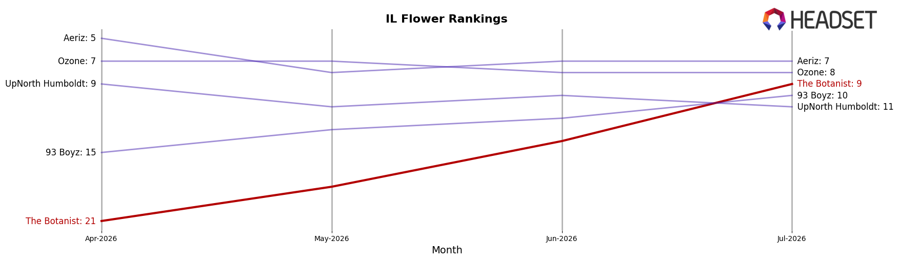 The Botanist market ranking for IL Flower