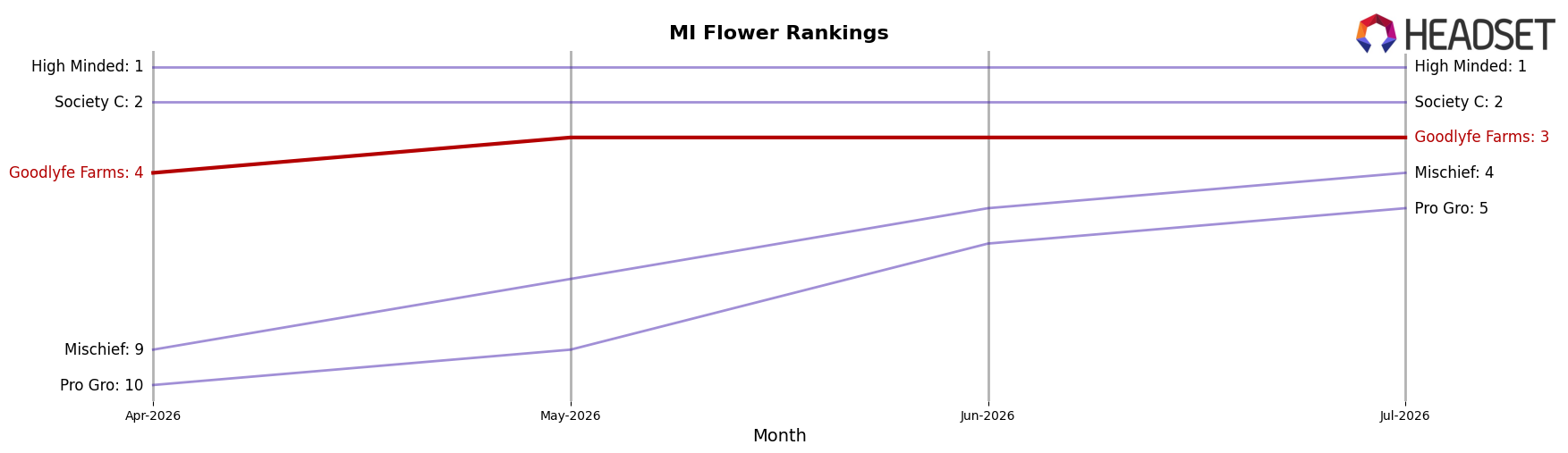 Goodlyfe Farms market ranking for MI Flower