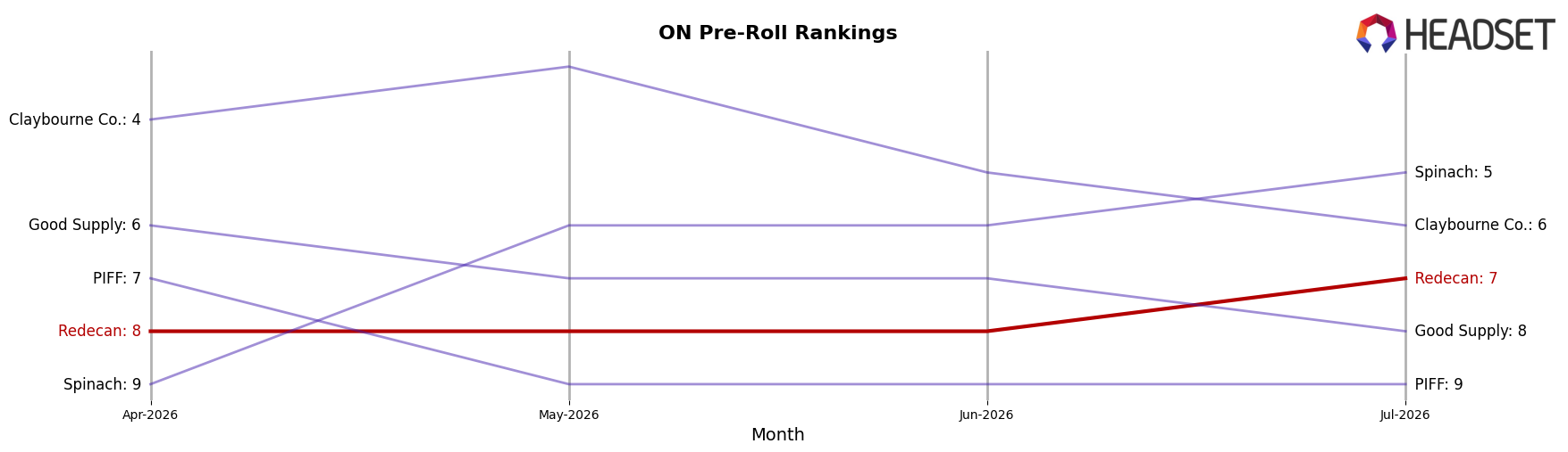 Redecan market ranking for ON Pre-Roll